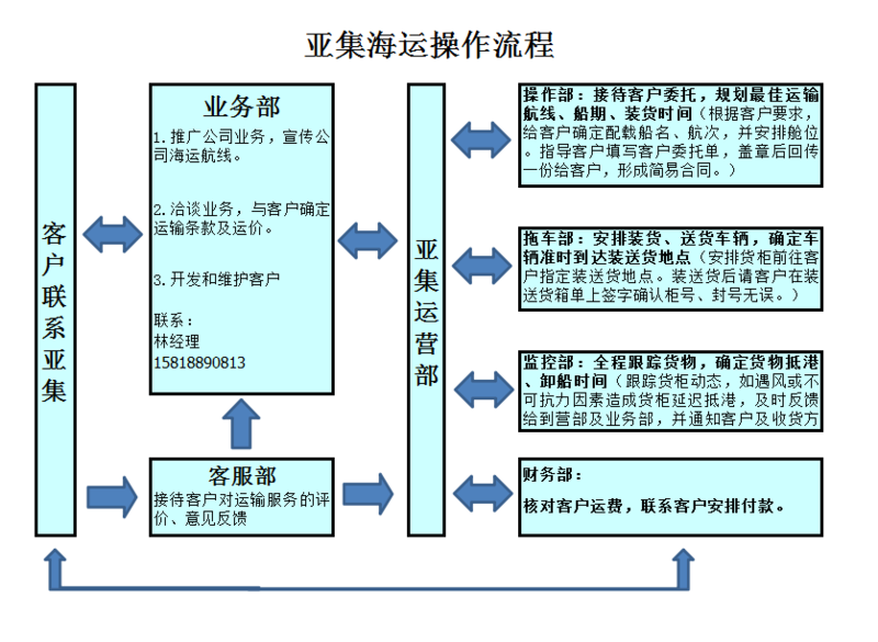 亞集海運(yùn)操作流程